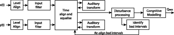 Block diagram of PESQ. Source: HinesVISQOL2015