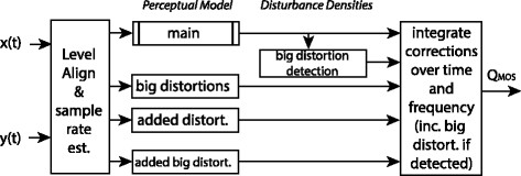 Block diagram of POLQA. Source: HinesVISQOL2015