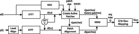 Block diagram of VISQOL. Source: HinesVISQOL2015