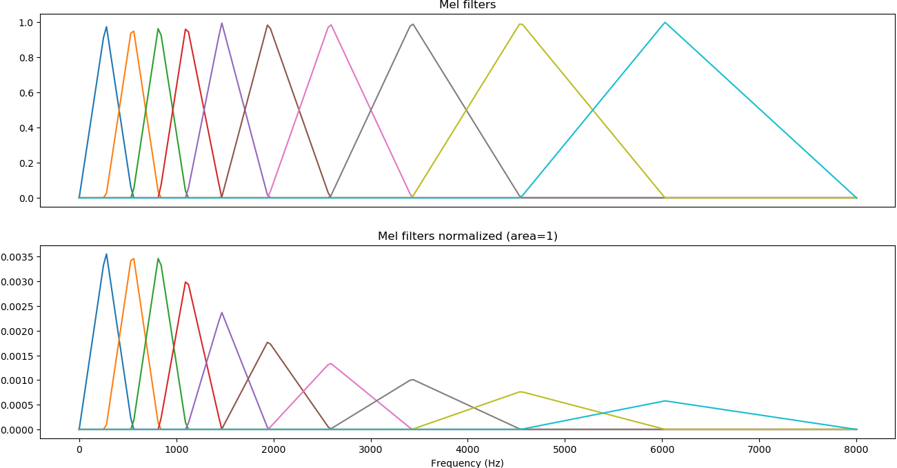 Mel-scale triangular filters. Applied to linear spectrogram (STFT) => mel-spectrogram
