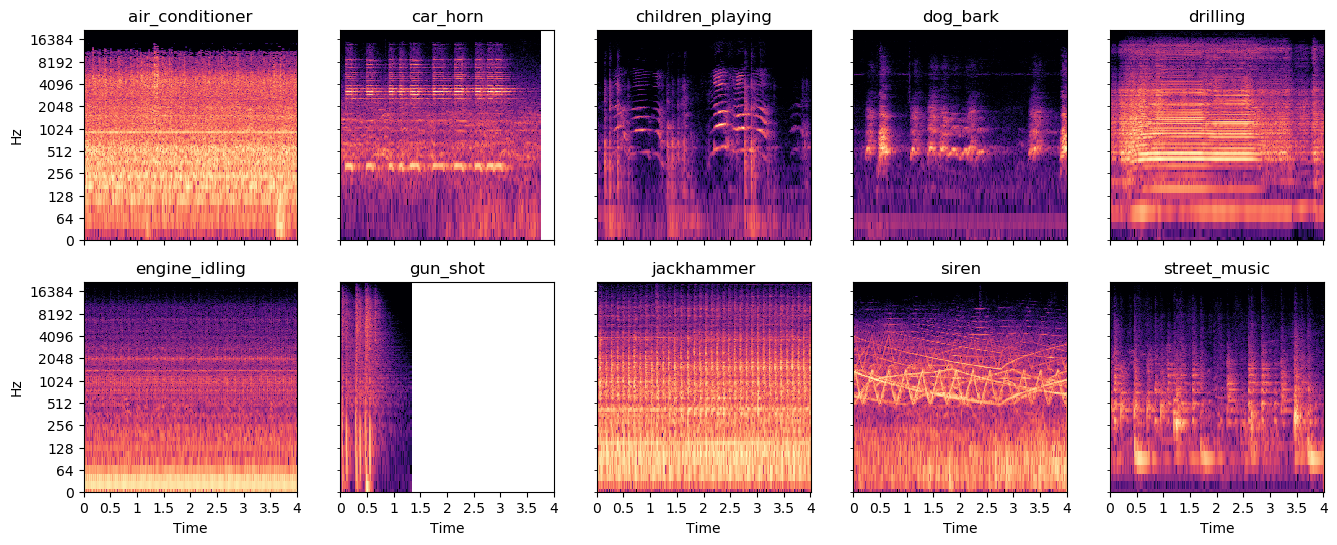 10 classes, ~8k samples, ~4s long. ~9 hours total