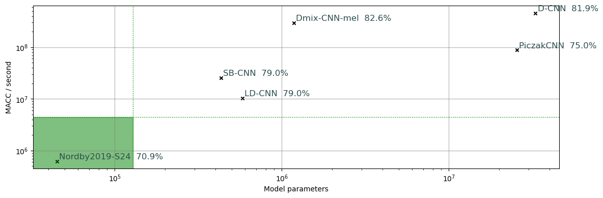 Green: Feasible region on device. 2021 results not published.